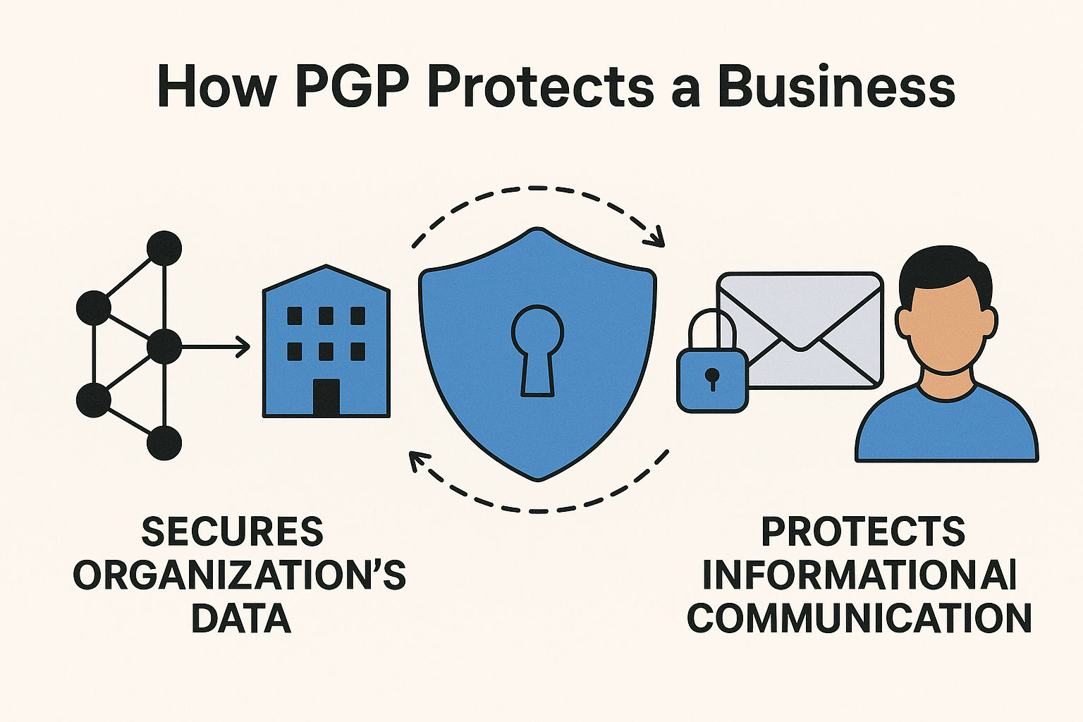 Real-World Example: How PGP Protects a Business Real-World Example: How PGP Protects a Business